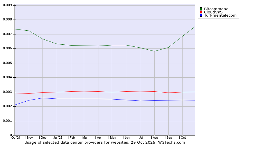 Historical trends in the usage of Bitcommand vs. CloudVPS vs. Turkmentelecom