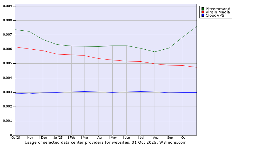 Historical trends in the usage of Bitcommand vs. Virgin Media vs. CloudVPS