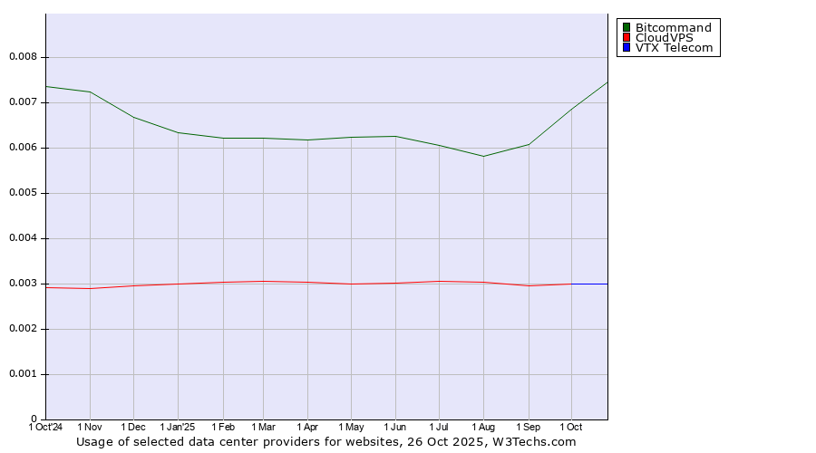 Historical trends in the usage of Bitcommand vs. VTX Telecom vs. CloudVPS