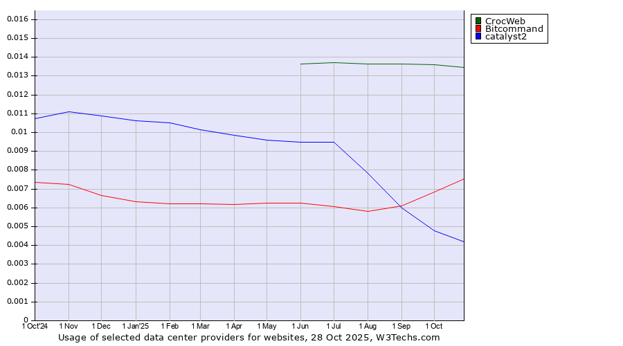 Historical trends in the usage of CrocWeb vs. Bitcommand vs. catalyst2