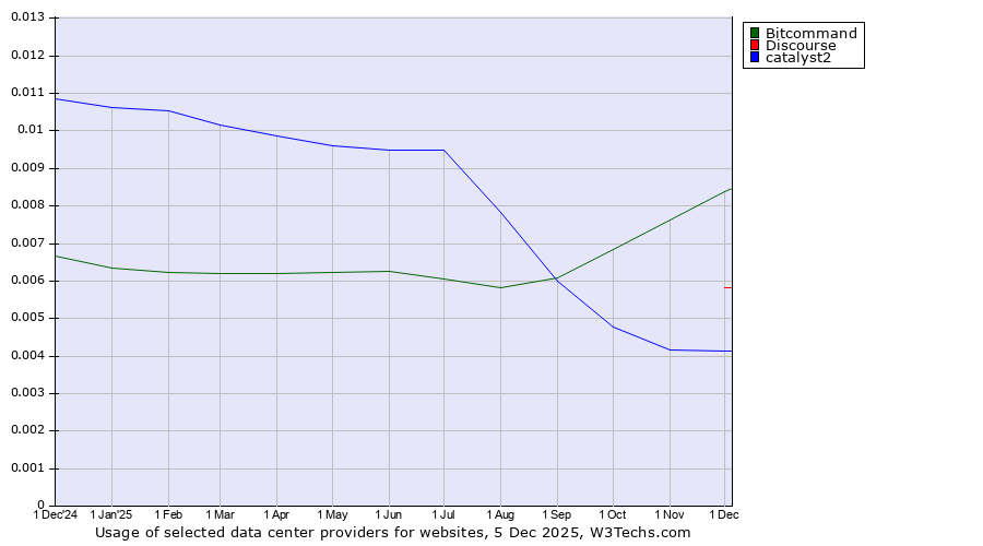 Historical trends in the usage of Bitcommand vs. Discourse vs. catalyst2