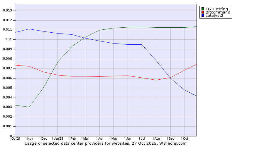 Historical trends in the usage of EGIHosting vs. Bitcommand vs. catalyst2