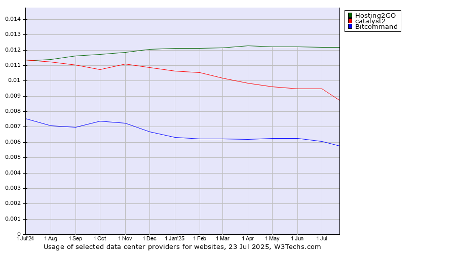 Historical trends in the usage of Hosting2GO vs. catalyst2 vs. Bitcommand