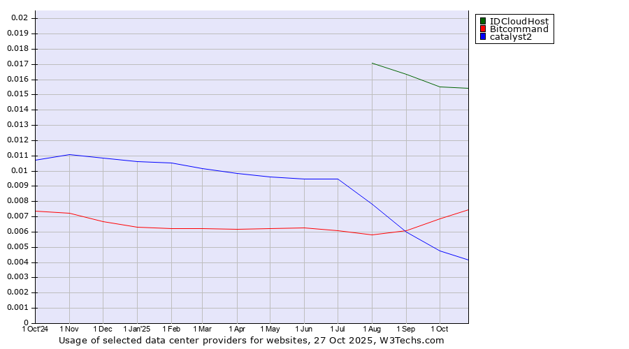 Historical trends in the usage of IDCloudHost vs. Bitcommand vs. catalyst2