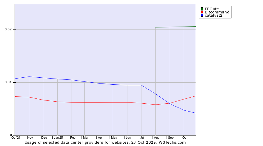 Historical trends in the usage of IT.Gate vs. Bitcommand vs. catalyst2