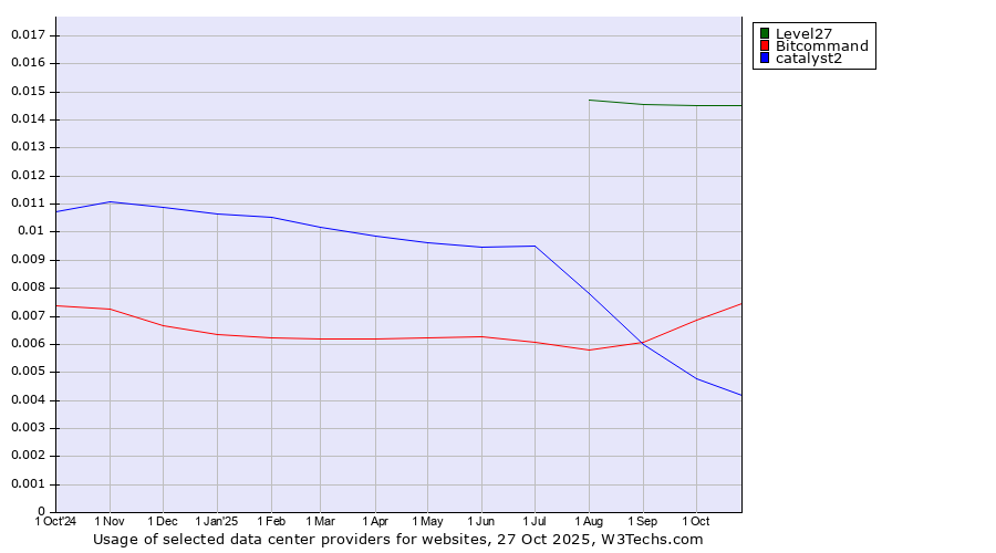Historical trends in the usage of Level27 vs. Bitcommand vs. catalyst2