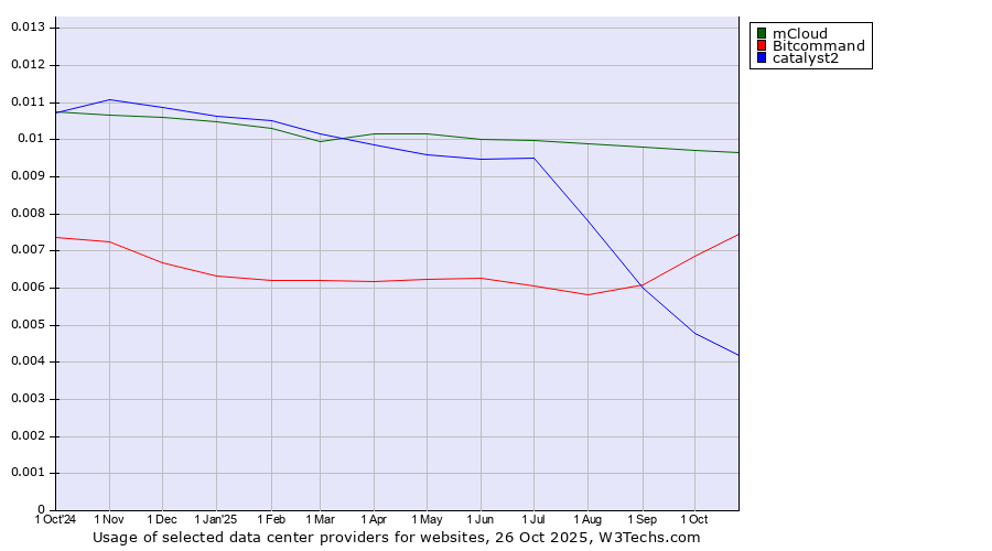 Historical trends in the usage of mCloud vs. Bitcommand vs. catalyst2