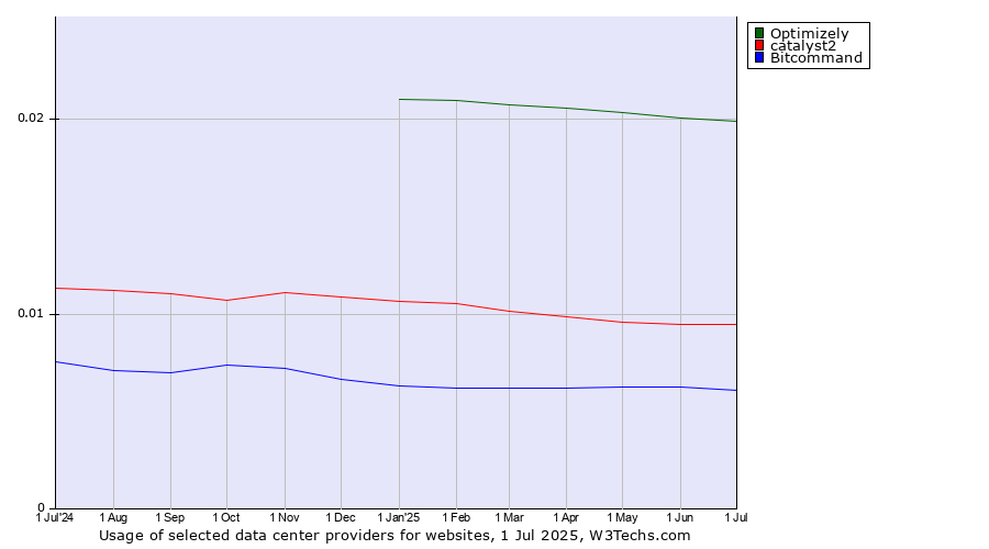 Historical trends in the usage of Optimizely vs. catalyst2 vs. Bitcommand