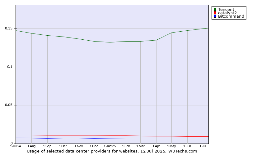 Historical trends in the usage of Tencent vs. catalyst2 vs. Bitcommand
