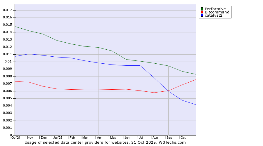 Historical trends in the usage of Performive vs. Bitcommand vs. catalyst2