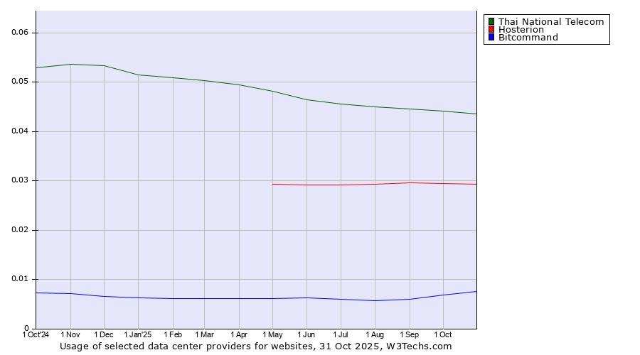 Historical trends in the usage of Thai National Telecom vs. Hosterion vs. Bitcommand