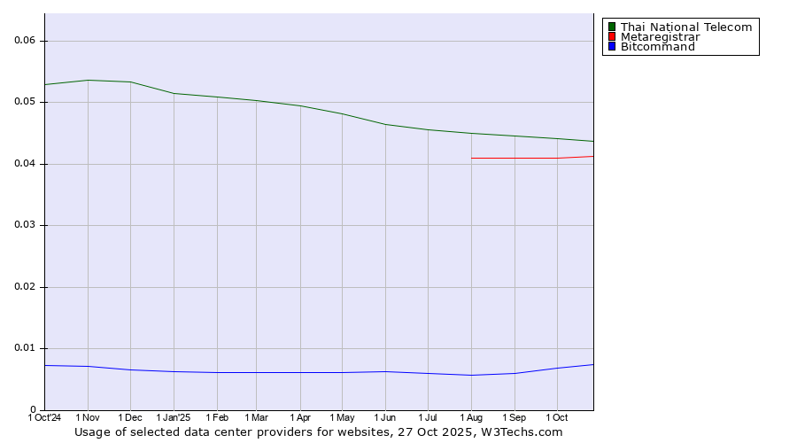 Historical trends in the usage of Thai National Telecom vs. Metaregistrar vs. Bitcommand
