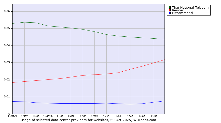 Historical trends in the usage of Thai National Telecom vs. Render vs. Bitcommand