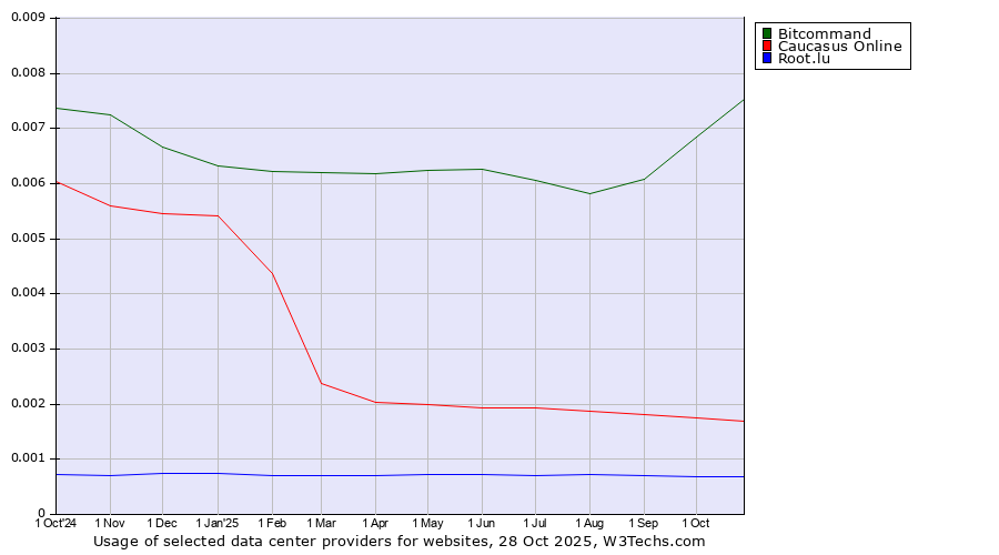 Historical trends in the usage of Bitcommand vs. Caucasus Online vs. Root.lu
