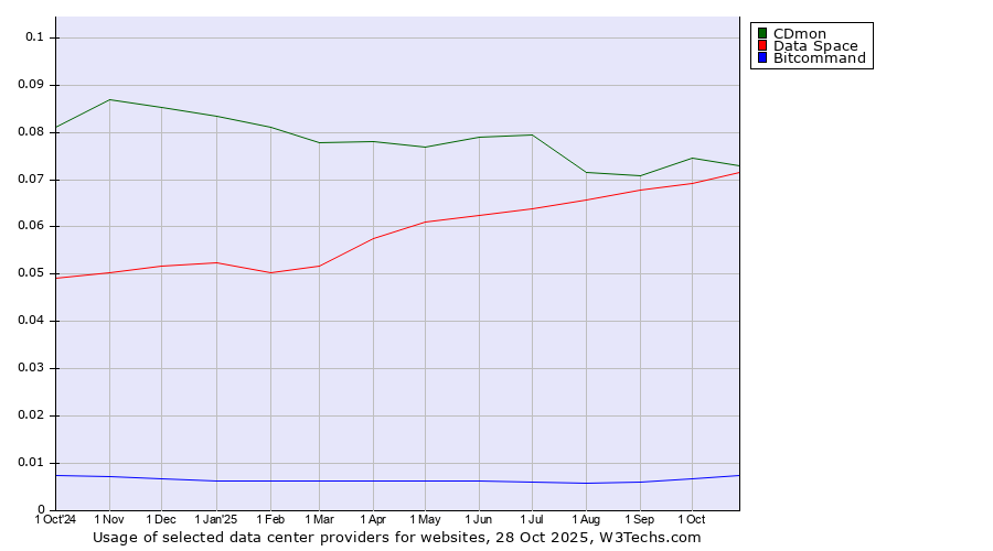 Historical trends in the usage of CDmon vs. Data Space vs. Bitcommand