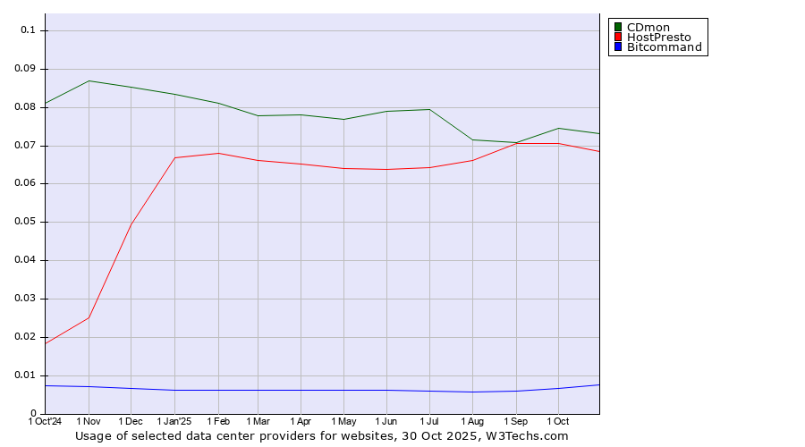 Historical trends in the usage of CDmon vs. HostPresto vs. Bitcommand