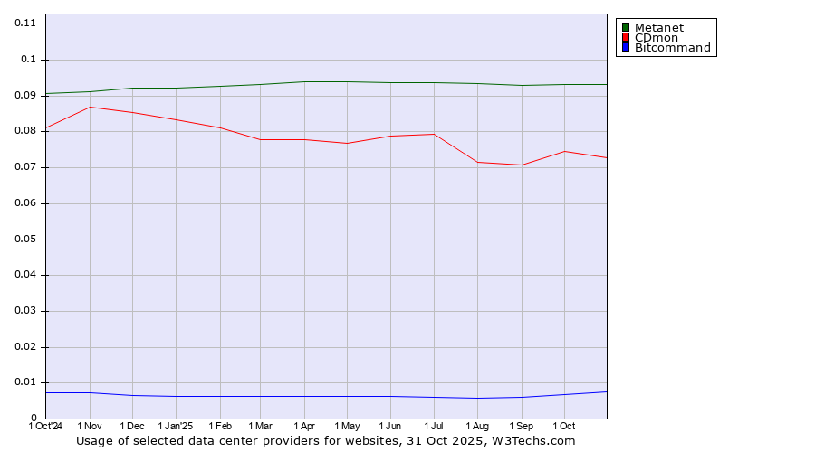 Historical trends in the usage of Metanet vs. CDmon vs. Bitcommand