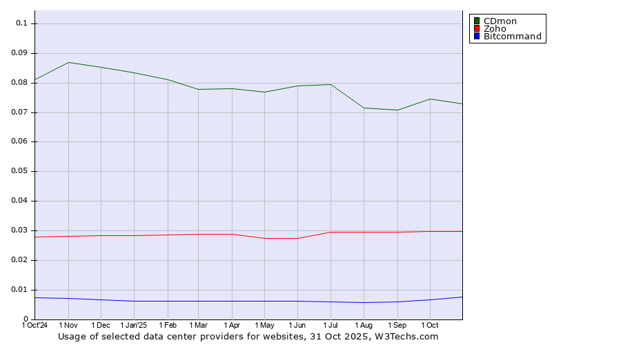Historical trends in the usage of CDmon vs. Zoho vs. Bitcommand