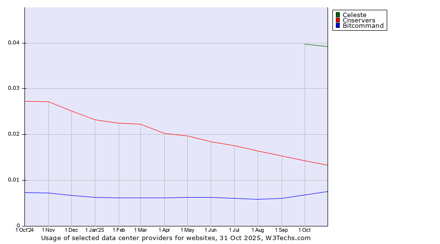 Historical trends in the usage of Celeste vs. Cnservers vs. Bitcommand