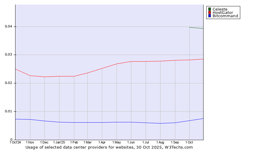 Historical trends in the usage of Celeste vs. HostGator vs. Bitcommand