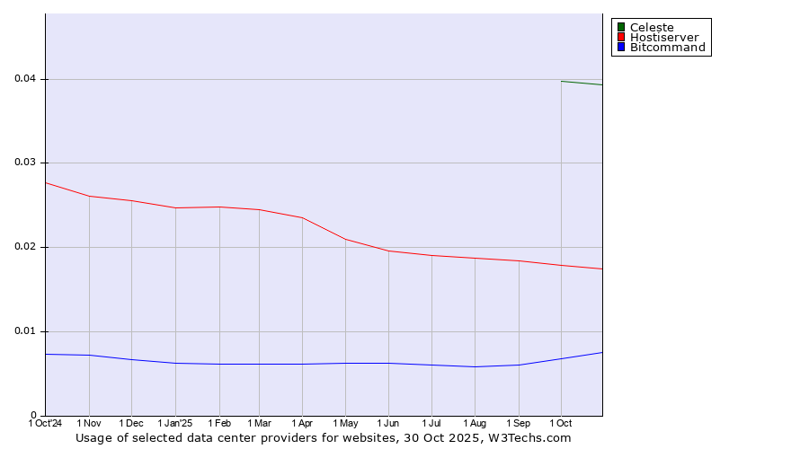 Historical trends in the usage of Celeste vs. Hostiserver vs. Bitcommand
