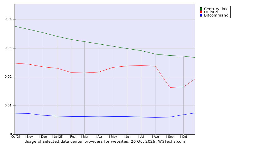 Historical trends in the usage of CenturyLink vs. UCloud vs. Bitcommand