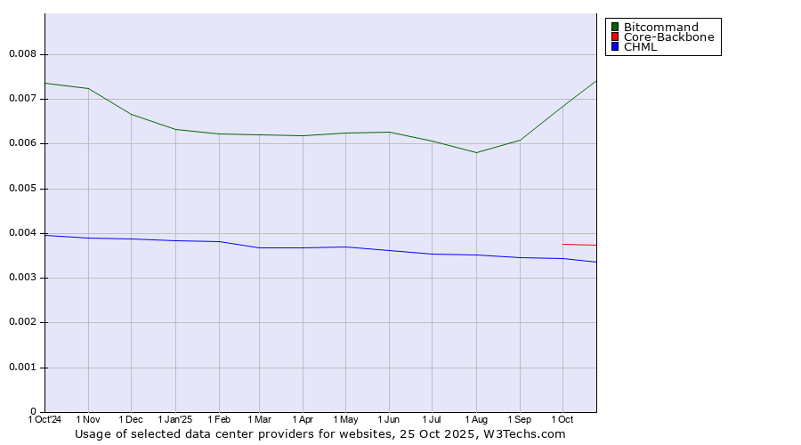Historical trends in the usage of Bitcommand vs. Core-Backbone vs. CHML