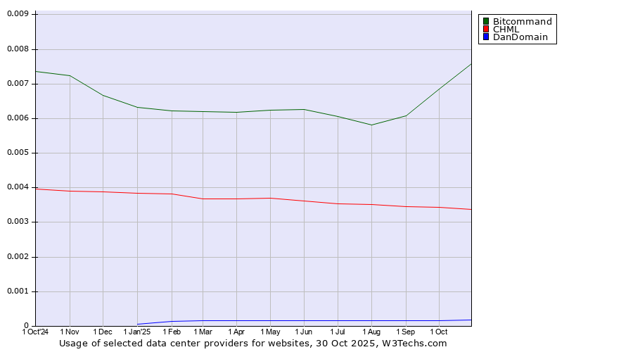 Historical trends in the usage of Bitcommand vs. CHML vs. DanDomain