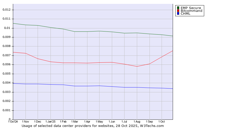 Historical trends in the usage of EMP Secure vs. Bitcommand vs. CHML