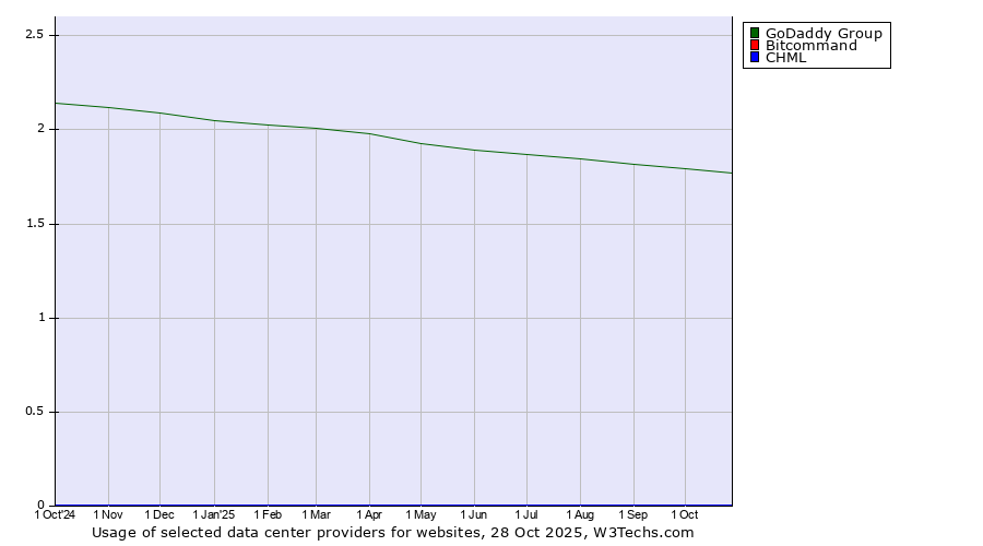 Historical trends in the usage of GoDaddy Group vs. Bitcommand vs. CHML