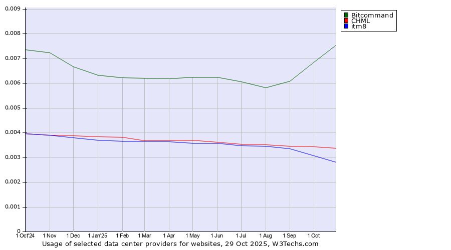 Historical trends in the usage of Bitcommand vs. CHML vs. itm8