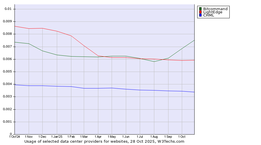 Historical trends in the usage of Bitcommand vs. LightEdge vs. CHML