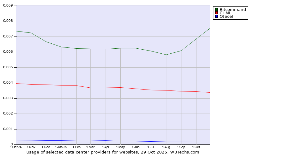 Historical trends in the usage of Bitcommand vs. CHML vs. Otecel