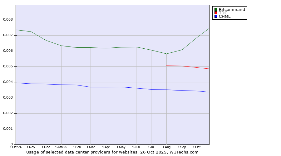 Historical trends in the usage of Bitcommand vs. TDC vs. CHML