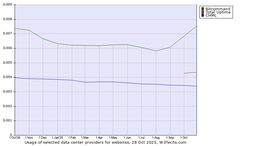 Historical trends in the usage of Bitcommand vs. Total Uptime vs. CHML