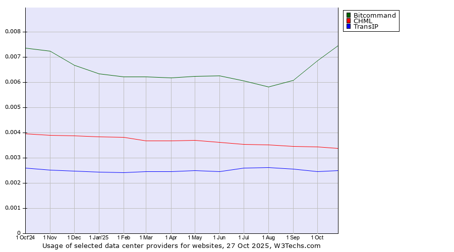 Historical trends in the usage of Bitcommand vs. CHML vs. TransIP