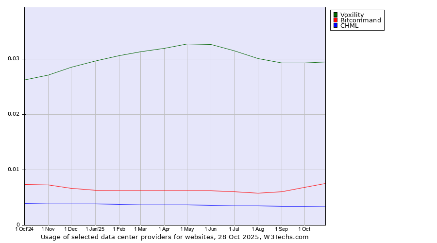 Historical trends in the usage of Voxility vs. Bitcommand vs. CHML