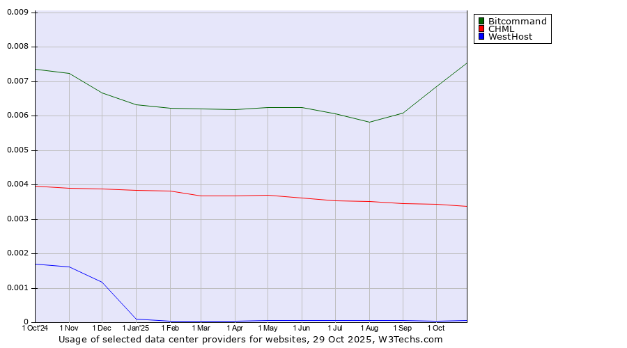 Historical trends in the usage of Bitcommand vs. CHML vs. WestHost