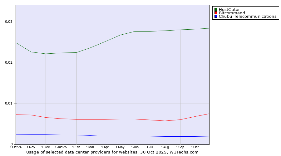 Historical trends in the usage of HostGator vs. Bitcommand vs. Chubu Telecommunications