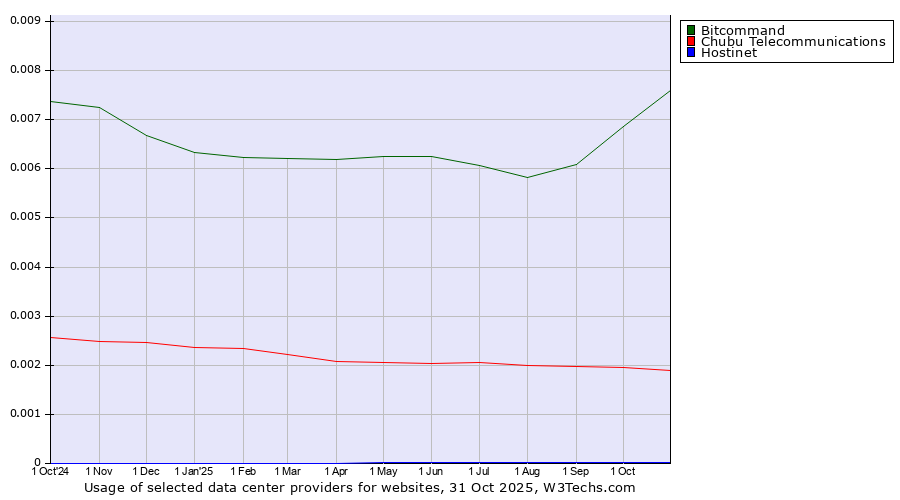 Historical trends in the usage of Bitcommand vs. Chubu Telecommunications vs. Hostinet
