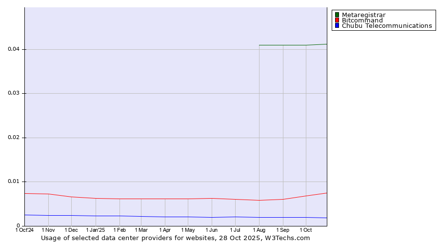 Historical trends in the usage of Metaregistrar vs. Bitcommand vs. Chubu Telecommunications