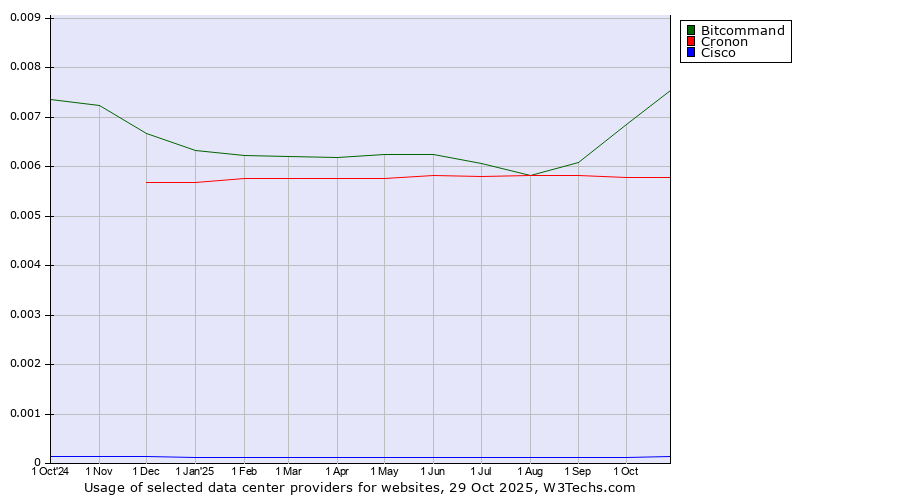 Historical trends in the usage of Bitcommand vs. Cronon vs. Cisco