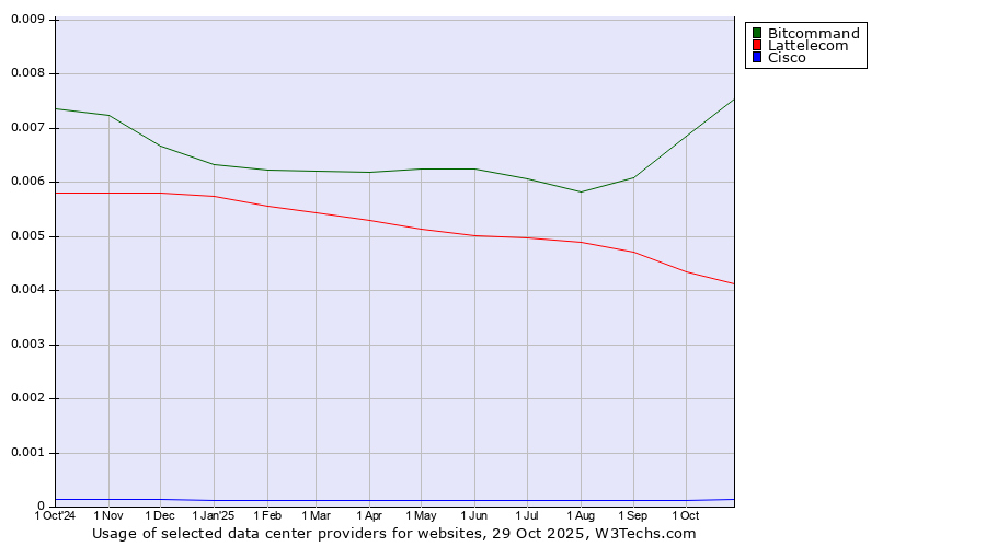 Historical trends in the usage of Bitcommand vs. Lattelecom vs. Cisco
