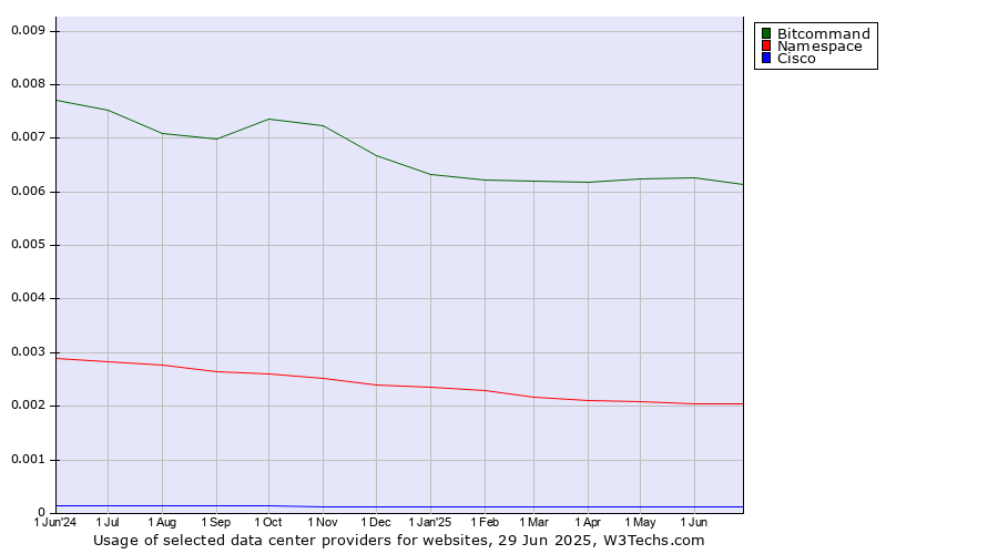 Historical trends in the usage of Bitcommand vs. Namespace vs. Cisco