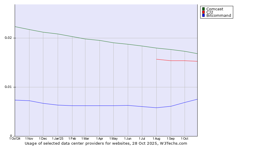 Historical trends in the usage of Comcast vs. CJ2 vs. Bitcommand