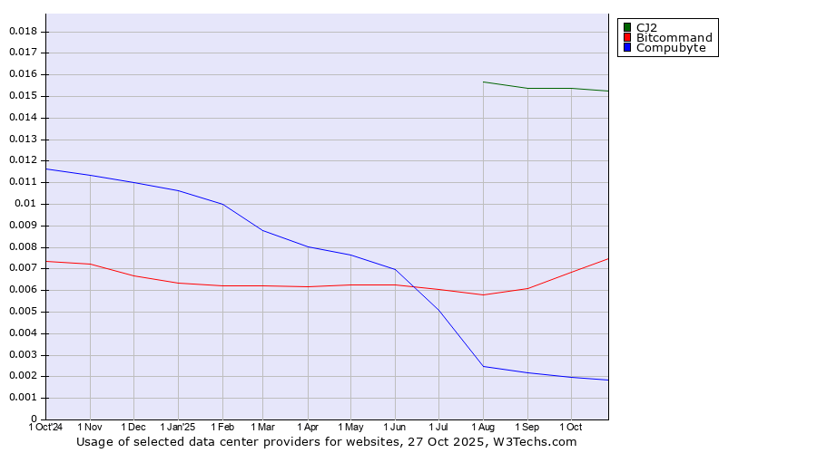 Historical trends in the usage of CJ2 vs. Bitcommand vs. Compubyte