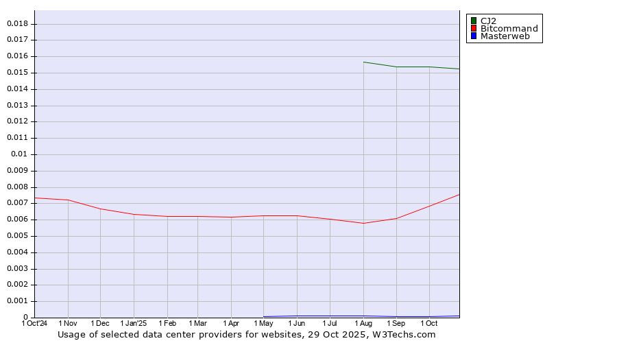 Historical trends in the usage of CJ2 vs. Bitcommand vs. Masterweb