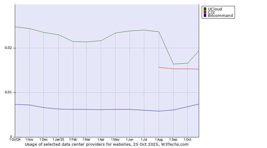 Historical trends in the usage of UCloud vs. CJ2 vs. Bitcommand