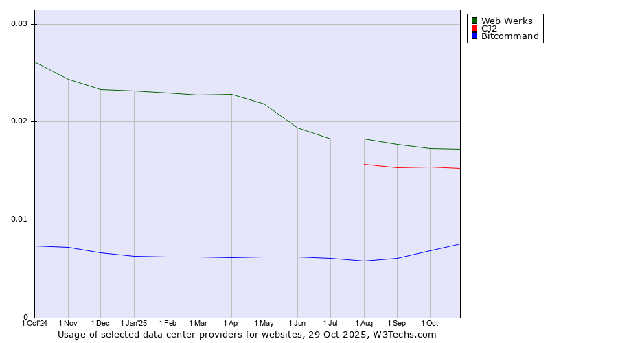 Historical trends in the usage of Web Werks vs. CJ2 vs. Bitcommand