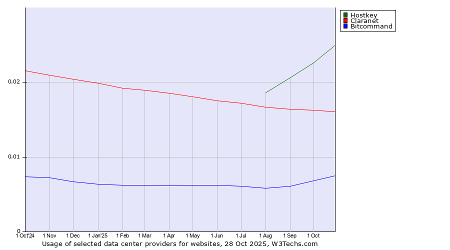 Historical trends in the usage of Hostkey vs. Claranet vs. Bitcommand